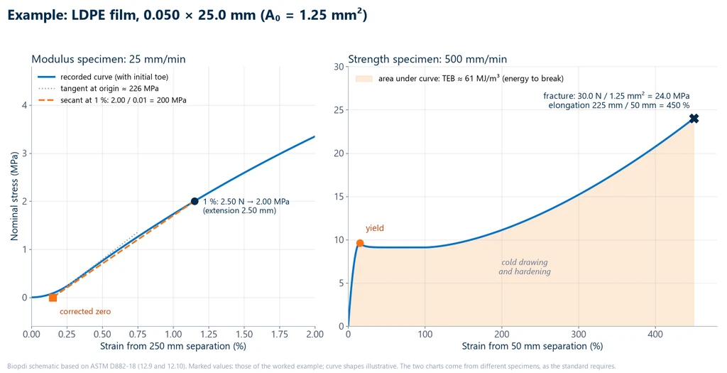 Two charts from the example with a 0.050 by 25.0 mm LDPE film: on the left, the initial portion of the modulus test with the toe, the corrected zero point and the 1% secant of 200 MPa; on the right, the complete curve of the test at 500 mm/min with yield, drawing, break at 24.0 MPa and 450%, and the area under the curve of about 61 MJ/m³
