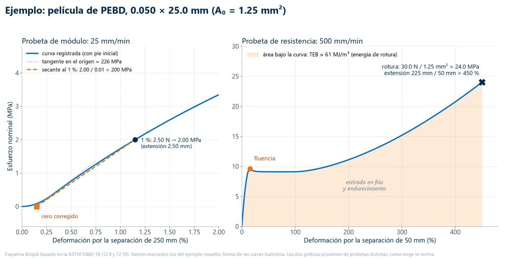 Dos gráficas del ejemplo con película de PEBD de 0.050 por 25.0 mm: a la izquierda, el tramo inicial del ensayo de módulo con el pie, el cero corregido y la secante al 1 % de 200 MPa; a la derecha, la curva completa del ensayo a 500 mm/min con fluencia, estirado, rotura a 24.0 MPa y 450 % y el área bajo la curva de cerca de 61 MJ/m³
