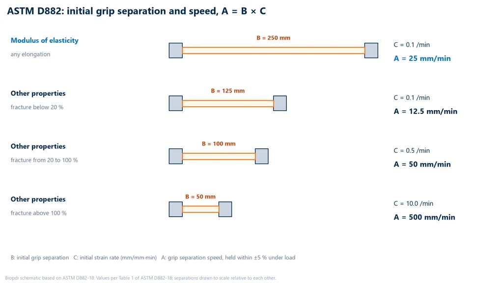 Diagram of the four ASTM D882 combinations of initial separation and speed, with separations to scale: modulus with 250 mm at 0.1 per minute and 25 mm/min; elongation at break below 20% with 125 mm at 0.1 per minute and 12.5 mm/min; from 20 to 100% with 100 mm at 0.5 per minute and 50 mm/min; above 100% with 50 mm at 10 per minute and 500 mm/min