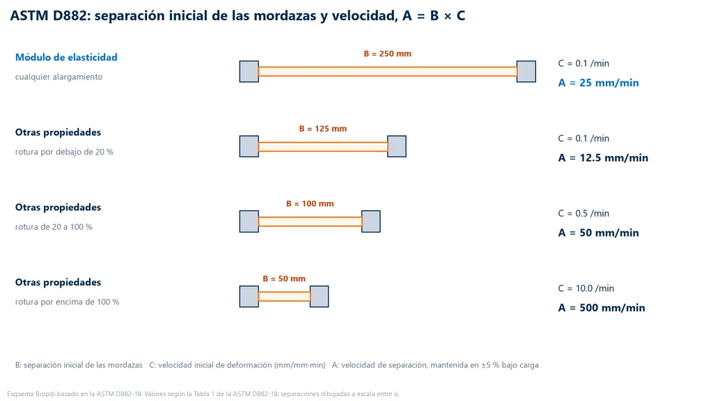 Esquema de las cuatro combinaciones de separación inicial y velocidad de la ASTM D882, con las separaciones a escala: módulo con 250 mm a 0.1 por minuto y 25 mm/min; rotura por debajo de 20 % con 125 mm a 0.1 por minuto y 12.5 mm/min; de 20 a 100 % con 100 mm a 0.5 por minuto y 50 mm/min; por encima de 100 % con 50 mm a 10 por minuto y 500 mm/min