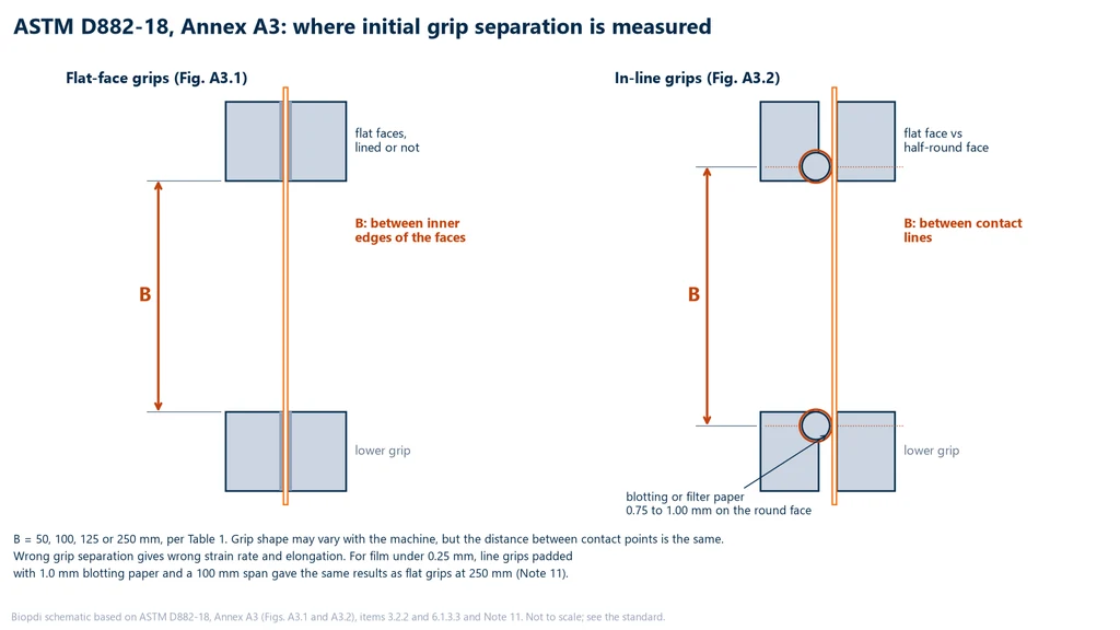 Diagram of two film strip setups: on the left, flat-faced grips with the separation B measured between the inner edges of the faces; on the right, line-contact grips, with a paper-lined semicircular face against a flat face and the separation B measured between the contact lines