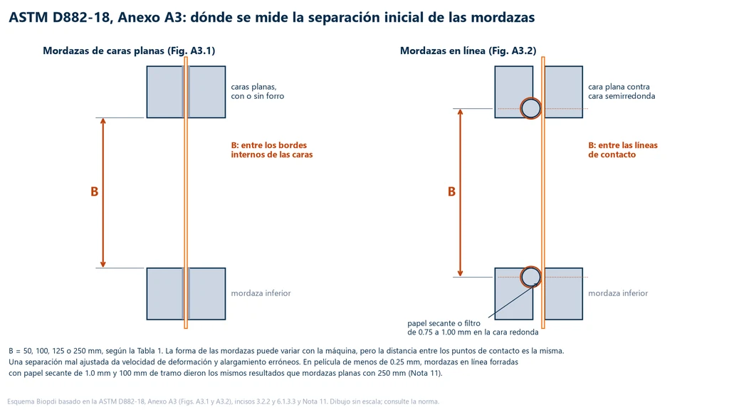Esquema de dos montajes de la tira de película: a la izquierda, mordazas de caras planas con la separación B medida entre los bordes internos de las caras; a la derecha, mordazas en línea, con una cara semirredonda forrada de papel contra una cara plana y la separación B medida entre las líneas de contacto