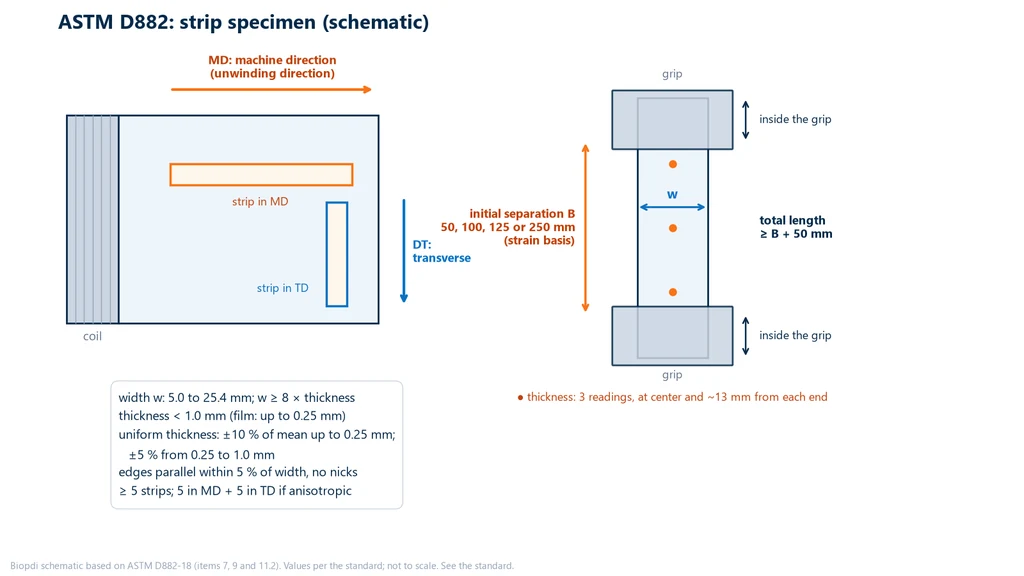 Diagram of the ASTM D882 test specimen: on the left, a film roll with one strip cut in the machine direction and another in the transverse direction; on the right, the strip held between two grips, with the width w, the initial separation B of 50, 100, 125 or 250 mm, the total length of at least B plus 50 mm and the three thickness reading points
