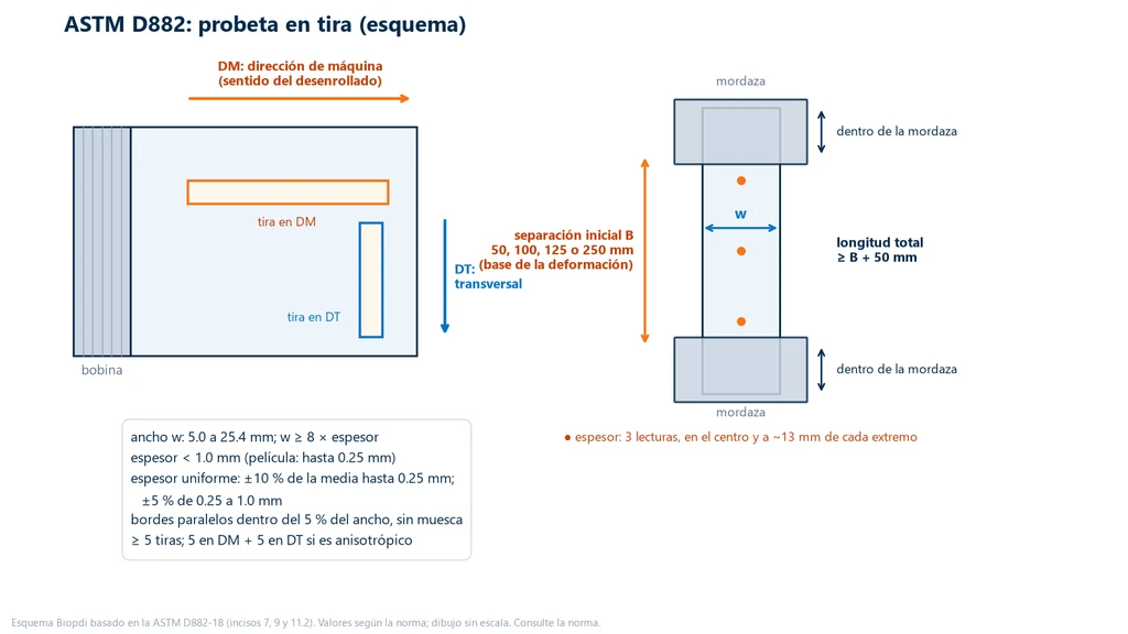 Esquema de la probeta de la ASTM D882: a la izquierda, una bobina de película con una tira cortada en la dirección de máquina y otra en la dirección transversal; a la derecha, la tira sujeta entre dos mordazas, con el ancho w, la separación inicial B de 50, 100, 125 o 250 mm, la longitud total de al menos B más 50 mm y los tres puntos de lectura del espesor