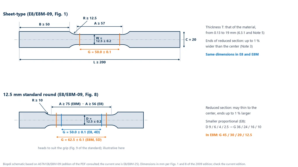 Diagram with ASTM E8/E8M-09 dimensions: sheet-type specimen with G = 50.0 ± 0.1 mm, W = 12.5 ± 0.2 mm, R ≥ 12.5 mm, A ≥ 57 mm, B ≥ 50 mm, L ≥ 200 mm and C ≈ 20 mm; standard round specimen with D = 12.5 ± 0.2 mm, R ≥ 10 mm, G = 50.0 mm and A ≥ 56 mm in E8 and G = 62.5 mm and A ≥ 75 mm in E8M