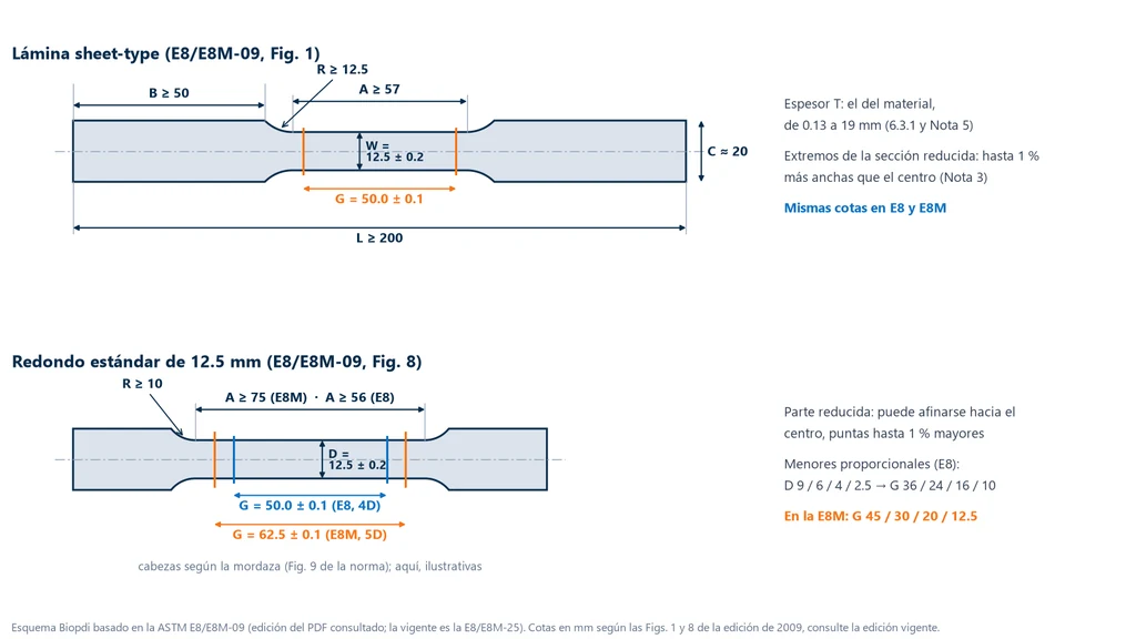 Esquema con las cotas de ASTM E8/E8M-09: lámina sheet-type con G = 50.0 ± 0.1 mm, W = 12.5 ± 0.2 mm, R ≥ 12.5 mm, A ≥ 57 mm, B ≥ 50 mm, L ≥ 200 mm y C ≈ 20 mm; redonda estándar con D = 12.5 ± 0.2 mm, R ≥ 10 mm, G = 50.0 mm y A ≥ 56 mm en E8 y G = 62.5 mm y A ≥ 75 mm en E8M