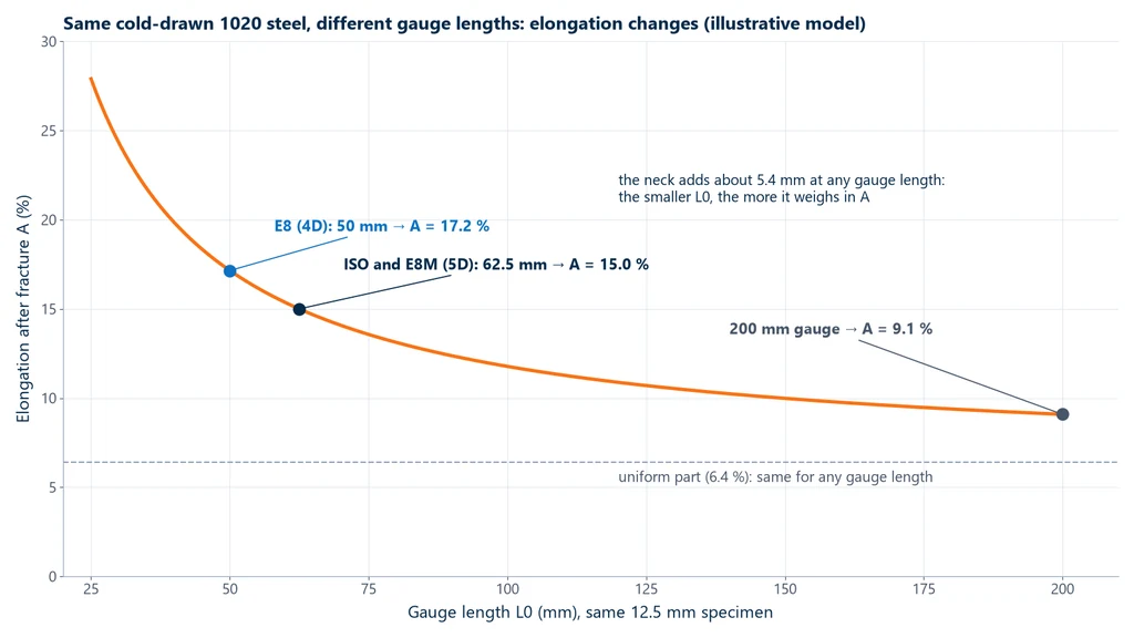 Curve of elongation after fracture versus gauge length for the same cold-drawn 1020 steel test specimen: 17.2% at the 50 mm E8 gauge length, 15.0% at the 62.5 mm ISO and E8M gauge length and 9.1% at a 200 mm gauge length