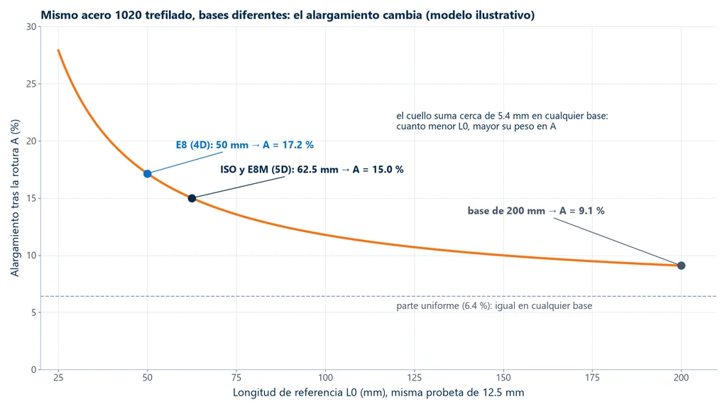 Curva del alargamiento después de la rotura en función de la longitud de referencia para una misma probeta de acero 1020 estirado en frío: 17.2 % en la longitud de 50 mm de la E8, 15.0 % en la de 62.5 mm de la ISO y la E8M, y 9.1 % en una longitud de 200 mm