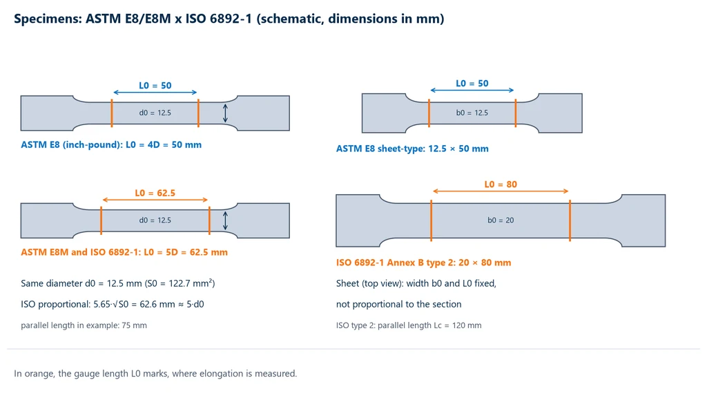 Diagram of four tensile test specimens: 12.5 mm round specimen with L0 of 50 mm per ASTM E8 and of 62.5 mm per ASTM E8M and ISO 6892-1, ASTM E8 sheet-type specimen of 12.5 × 50 mm and ISO 6892-1 Type 2 sheet specimen of 20 × 80 mm