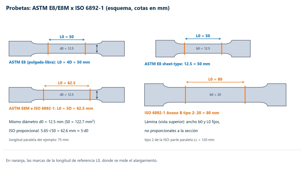 Esquema de cuatro probetas de tracción: redonda de 12.5 mm con L0 de 50 mm según ASTM E8 y de 62.5 mm según ASTM E8M e ISO 6892-1, lámina ASTM E8 sheet-type de 12.5 × 50 mm y lámina ISO 6892-1 tipo 2 de 20 × 80 mm