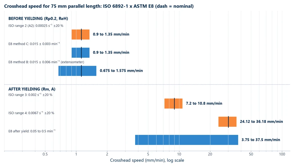 Crosshead speed ranges for a 75 mm parallel length: before yield, 0.9 to 1.35 mm/min in ISO range 2 and E8 method C and 0.675 to 1.575 mm/min in E8 method B; after yield, 7.2 to 10.8 and 24.12 to 36.18 mm/min in ISO ranges 3 and 4 and 3.75 to 37.5 mm/min in E8