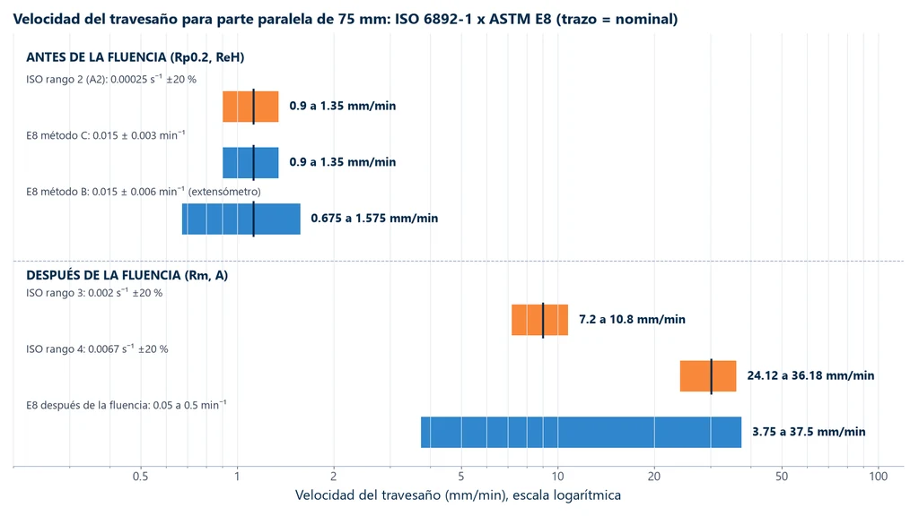 Rangos de velocidad del travesaño para una parte paralela de 75 mm: antes de la fluencia, 0.9 a 1.35 mm/min en el rango 2 de ISO y en el método C de E8 y 0.675 a 1.575 mm/min en el método B de E8; después de la fluencia, 7.2 a 10.8 y 24.12 a 36.18 mm/min en los rangos 3 y 4 de ISO y 3.75 a 37.5 mm/min en E8
