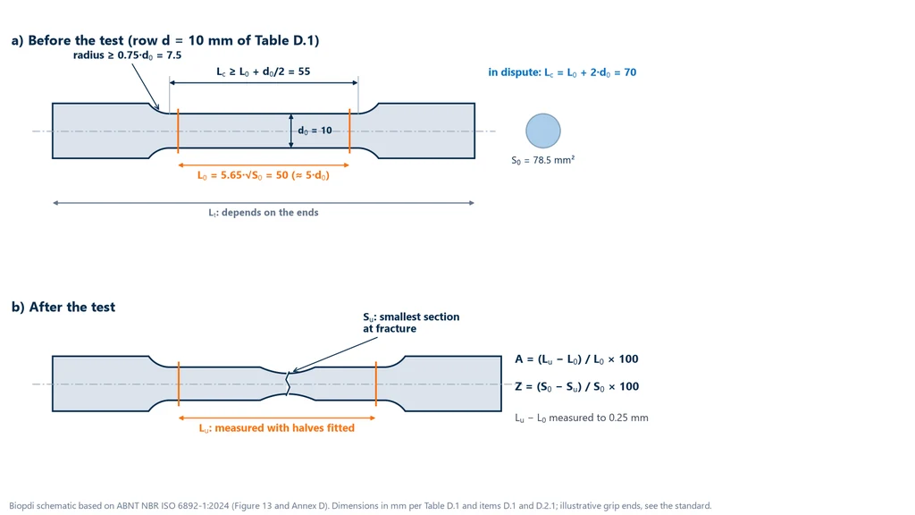 Diagram of the ISO 6892-1 Annex D machined round test specimen with d0 = 10 mm: before the test, L0 = 5.65√S0 = 50 mm, parallel length Lc of at least L0 + d0/2 = 55 mm (70 mm in case of dispute) and radius of at least 0.75·d0 = 7.5 mm; after the test, the halves fitted together with the final gauge length Lu and the minimum cross section Su at the fracture, from which A and Z are obtained