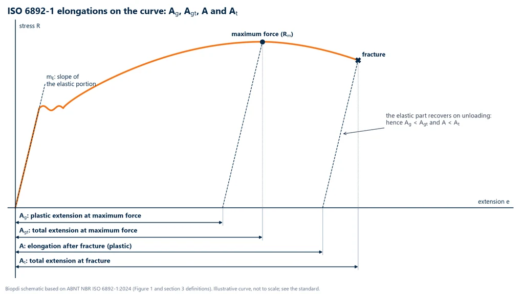 Diagram of a stress-extension curve with the ISO 6892-1 definitions: at maximum force, Agt is the total extension and Ag the plastic extension, obtained with a line parallel to the elastic slope; at fracture, At is the total extension and A the elongation after fracture, also obtained with the parallel line