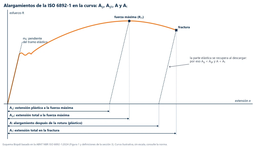 Esquema de una curva esfuerzo-extensión con las definiciones de la ISO 6892-1. A la fuerza máxima, Agt es la extensión total y Ag la plástica, obtenida con la paralela a la pendiente elástica. En la fractura, At es la extensión total y A el alargamiento después de la rotura, también con la paralela