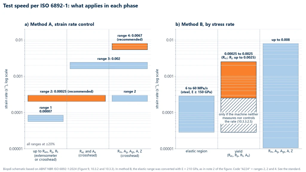 Diagram of the strain rate ranges throughout the test per ISO 6892-1, on a logarithmic scale. Method A: range 1 (0.00007 s⁻¹) or range 2 (0.00025 s⁻¹, recommended) up to ReH, Rp and Rt; ranges 2 or 3 (0.002 s⁻¹) during ReL and Ae; ranges 2, 3 or 4 (0.0067 s⁻¹, recommended) up to Rm and elongations, all with ±20%. Method B: 6 to 60 MPa/s in the elastic range, 0.00025 to 0.0025 s⁻¹ during yielding and up to 0.008 s⁻¹ afterwards