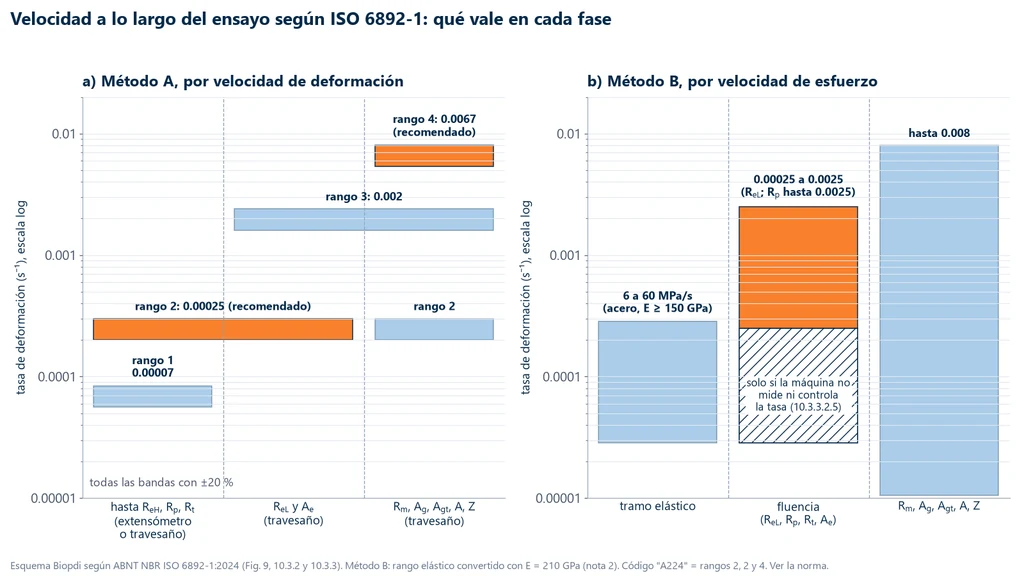 Esquema de los rangos de velocidad de deformación a lo largo del ensayo según ISO 6892-1, en escala logarítmica. Método A: rango 1 (0.00007 s⁻¹) o rango 2 (0.00025 s⁻¹, recomendado) hasta ReH, Rp y Rt; rangos 2 o 3 (0.002 s⁻¹) durante ReL y Ae; rangos 2, 3 o 4 (0.0067 s⁻¹, recomendado) hasta Rm y alargamientos, todos con ±20 %. Método B: 6 a 60 MPa/s en el tramo elástico, 0.00025 a 0.0025 s⁻¹ en la fluencia y hasta 0.008 s⁻¹ después