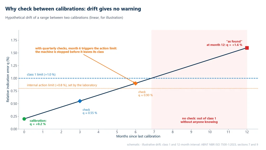Chart of a hypothetical drift in the relative indication error from +0.2% to +1.6% over 12 months, crossing the class 1 limit around month 7; quarterly checks at months 3 and 6 show q of 0.55 and 0.90%, and the month-6 check exceeds the internal action limit of 0.8% before the range leaves its class; without checks, the drift only shows up at the as-found calibration in month 12