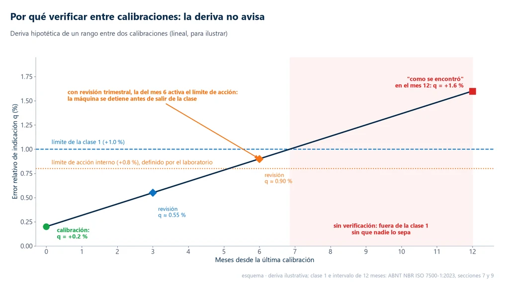 Gráfica de una deriva hipotética del error de indicación de +0.2 % a +1.6 % en 12 meses, que cruza el límite de la clase 1 cerca del mes 7; las comprobaciones trimestrales en los meses 3 y 6 muestran q de 0.55 y 0.90 %, y la del mes 6 rebasa el límite de acción interno de 0.8 %, antes de que el intervalo salga de la clase; sin comprobaciones, la deriva solo aparece en la calibración como se encontró del mes 12