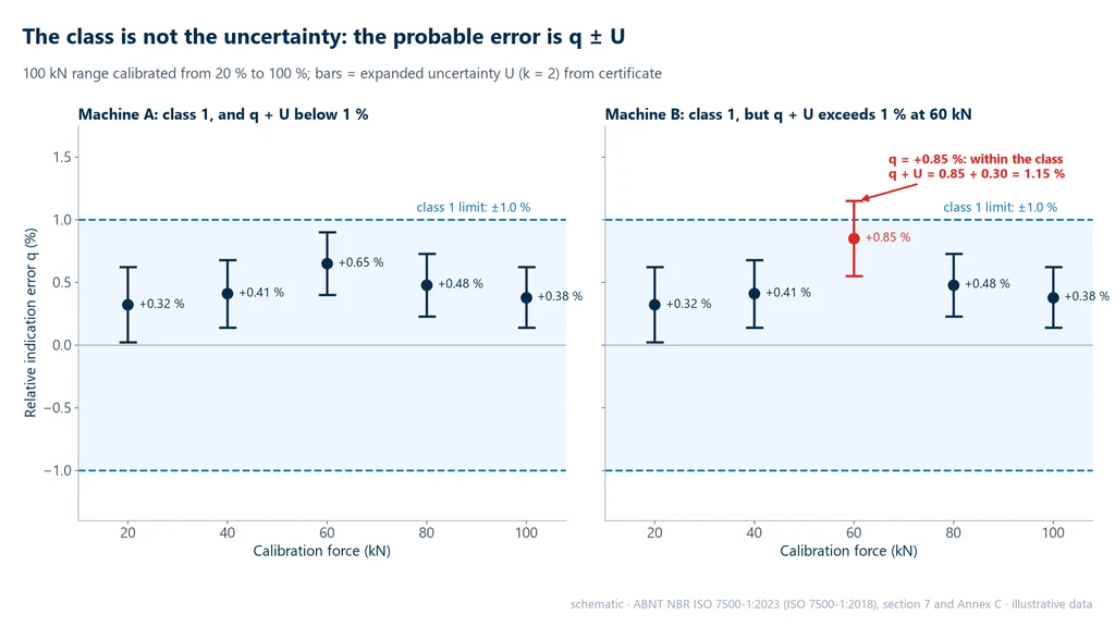 Chart of the relative indication error q with expanded uncertainty U bars at five forces from 20 to 100 kN for two class 1 machines: on machine A every point, with the uncertainty added, stays below 1%; on machine B the 60 kN point has q = +0.85%, within the class, but q + U = 1.15% exceeds the 1% limit
