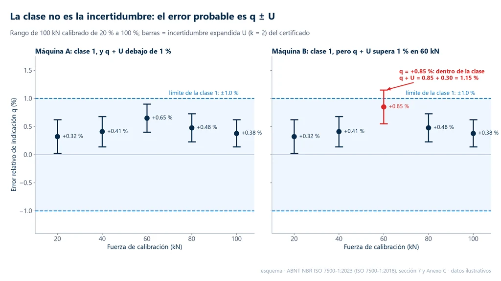 Gráfica del error relativo de indicación q con barras de incertidumbre expandida U en cinco fuerzas de 20 a 100 kN de dos máquinas clase 1: en la máquina A todos los puntos, sumada la incertidumbre, quedan por debajo de 1 %; en la máquina B el punto de 60 kN tiene q = +0.85 %, dentro de la clase, pero q + U = 1.15 % supera el límite de 1 %
