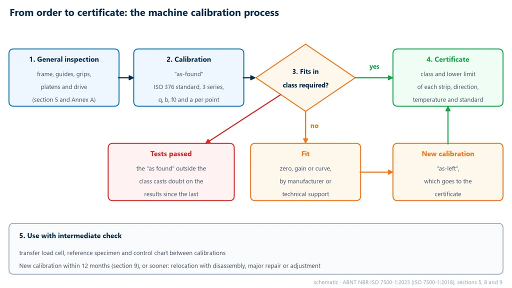 Flowchart of testing machine calibration to ABNT NBR ISO 7500-1: general inspection, as-found calibration with an ISO 376 force standard in three series, decision on whether the range fits the requested class, certificate with the class and lower limit of each range; if it does not fit, adjustment, a new as-left calibration and assessment of past tests; then use with intermediate checks and a new calibration within 12 months, or sooner after relocation with disassembly, repair or major adjustment