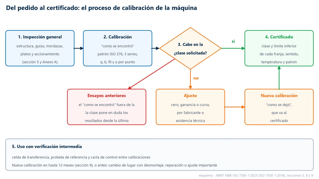 Diagrama de flujo de la calibración de una máquina de ensayos según la ABNT NBR ISO 7500-1: inspección general, calibración tal como se encontró con patrón ISO 376 en tres series, decisión sobre si el intervalo cumple con la clase solicitada, certificado con la clase y el límite inferior de cada intervalo; si no cumple, ajuste, nueva calibración tal como se dejó y evaluación de los ensayos anteriores; después, uso con verificación intermedia y nueva calibración en un plazo máximo de 12 meses, o antes si hay cambio de lugar con desmontaje, reparación o ajuste importante