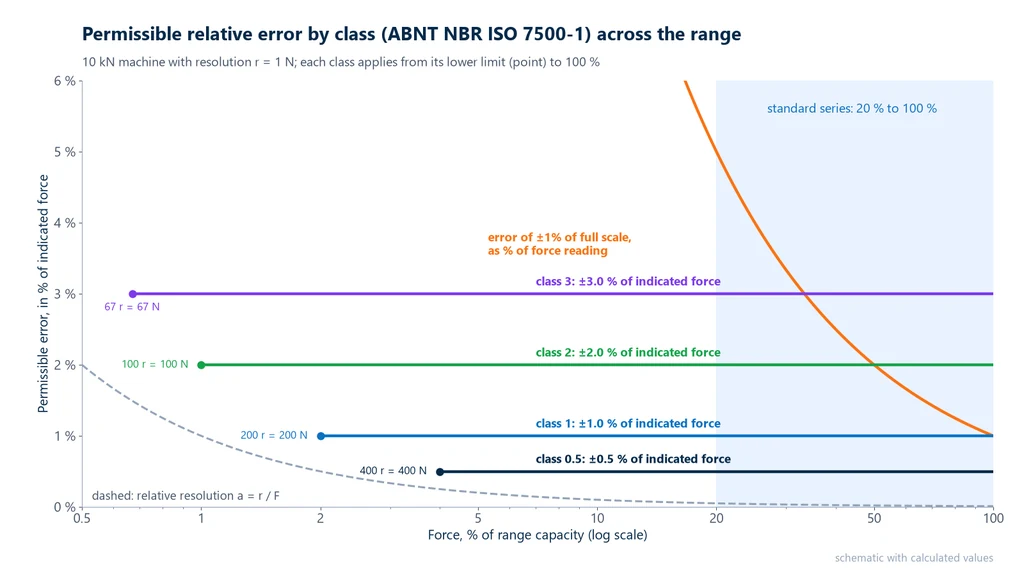 Graph of the permissible relative error for classes 0.5, 1, 2 and 3 of ABNT NBR ISO 7500-1 across the range of a 10 kN machine with 1 N resolution: horizontal lines at 0.5, 1, 2 and 3% of the indicated force starting from lower limits of 400, 200, 100 and 67 N, the 20 to 100% band highlighted, a dashed curve for relative resolution and an orange curve for an error of 1% of full scale, which reaches 5% of the reading at 20% of capacity