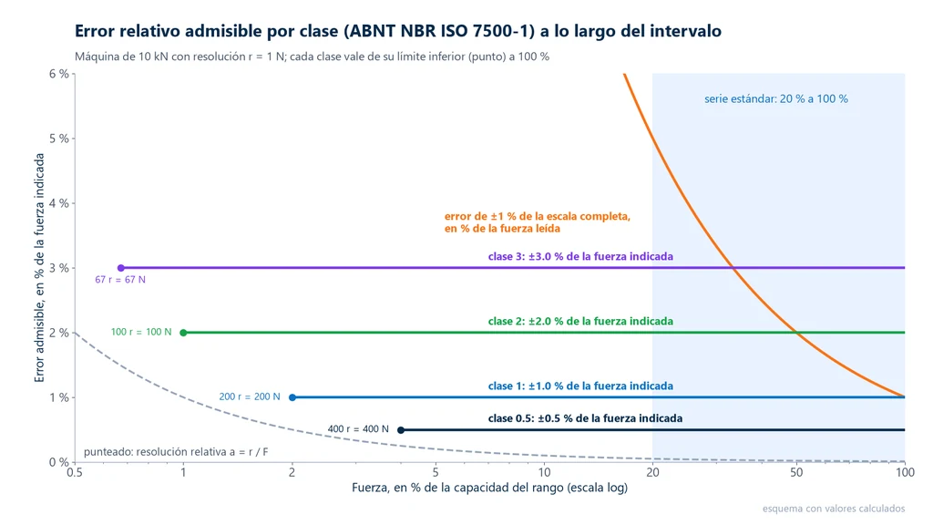 Gráfica del error relativo admisible de las clases 0.5, 1, 2 y 3 de la ISO 7500-1 (ABNT NBR ISO 7500-1 en Brasil) a lo largo del rango de una máquina de 10 kN con resolución de 1 N: líneas horizontales de 0.5, 1, 2 y 3 % de la fuerza indicada a partir de los límites inferiores de 400, 200, 100 y 67 N, franja de 20 a 100 % destacada, curva punteada de la resolución relativa y curva naranja de un error de 1 % de la escala completa, que llega a 5 % de la lectura al 20 % de la capacidad