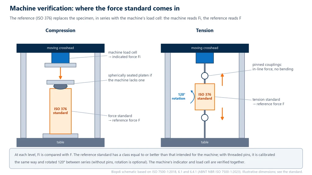 Diagram of two testing machines with the ISO 376 force-proving instrument in place of the test specimen: in compression, the proving instrument rests on the table under a platen with a spherical seat, below the machine load cell; in tension, the proving instrument is mounted in line between two articulated couplings, with the 120° rotation between series indicated; the machine load cell indicates force Fi and the proving instrument indicates reference force F