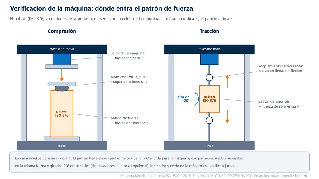 Esquema de dos máquinas de ensayo con el patrón de fuerza ISO 376 en lugar de la probeta: en compresión, el patrón apoyado en la mesa bajo un plato con rótula, debajo de la celda de la máquina; en tracción, el patrón montado en línea entre dos acoplamientos articulados, con la indicación del giro de 120° entre series; la celda de la máquina indica la fuerza Fi y el patrón indica la fuerza de referencia F
