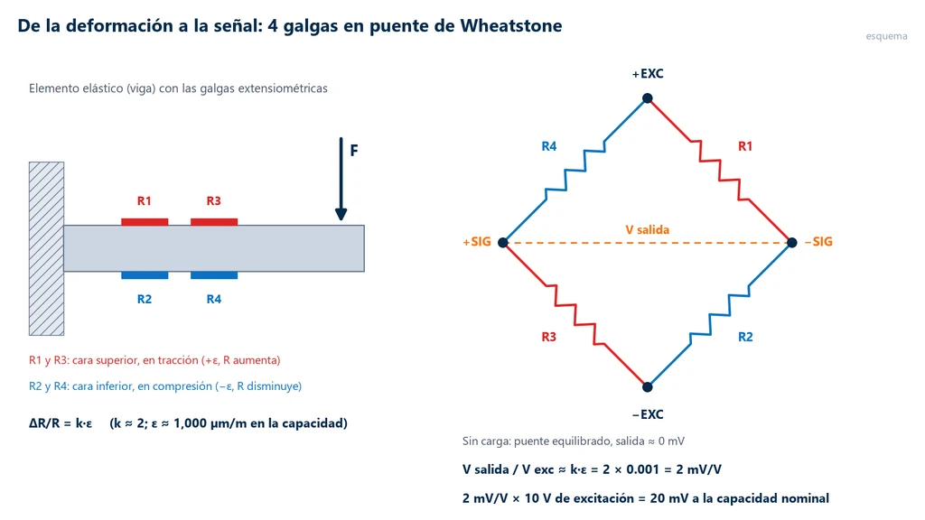 Funcionamiento de la celda de carga: esquema de una celda de carga de viga empotrada con cuatro galgas extensiométricas, R1 y R3 en la cara a tracción y R2 y R4 en la cara a compresión, conectadas en un puente de Wheatstone con las terminales +EXC, −EXC, +SIG y −SIG, y la cuenta de la señal: 2 × 0.001 = 2 mV/V y 2 mV/V × 10 V = 20 mV a la capacidad nominal