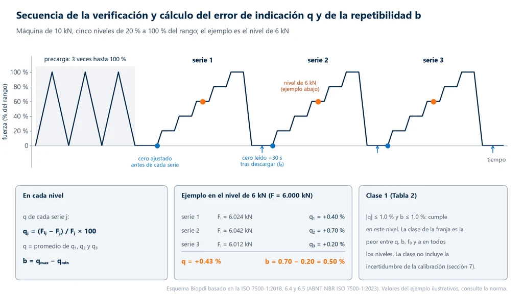 Calibración de celda de carga: gráfica de la fuerza en el tiempo en una verificación según la ISO 7500-1: tres precargas hasta 100 % del rango, cero ajustado antes de cada serie, tres series crecientes con cinco niveles de 20 % a 100 % y cero leído unos 30 s después de descargar; abajo, las fórmulas qj = (Fij − Fj)/Fj × 100, q como promedio de las tres series y b = qmax − qmin, el ejemplo en el nivel de 6 kN con F = 6.000 kN y lecturas de 6.024, 6.042 y 6.012 kN, que dan q1 = +0.40 %, q2 = +0.70 %, q3 = +0.20 %, q = +0.43 % y b = 0.50 %, y la comparación con la clase 1, que no incluye la incertidumbre de la calibración