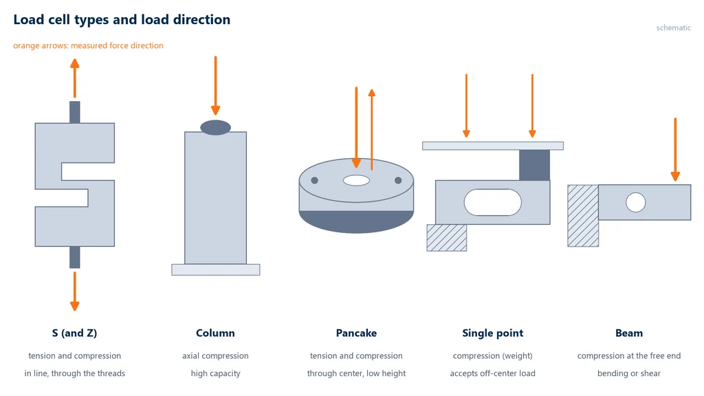 Diagram of five load cell types with arrows showing the direction of the force: S-type with in-line tension and compression force through the threads, column with axial compression on top, pancake with tension and compression through the central hole, single point with the platter loaded off center and cantilever beam with the load at the free end