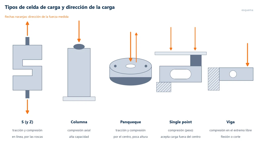 Esquema de cinco tipos de celda de carga con flechas que indican la dirección de la fuerza: S con fuerza de tracción y compresión en línea por las roscas, columna con compresión axial en la parte superior, pancake con tracción y compresión por el barreno central, single point con el plato cargado fuera del centro y viga empotrada con la carga en el extremo libre