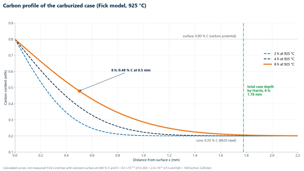 Chart of carbon content versus distance from the surface, calculated with Fick's second law for carburizing at 925 °C for 2, 4 and 8 hours, with the surface at 0.80% C and an 8620 steel core at 0.20% C; after 8 h the carbon is 0.48% at 0.5 mm and returns to the core value near 1.8 mm
