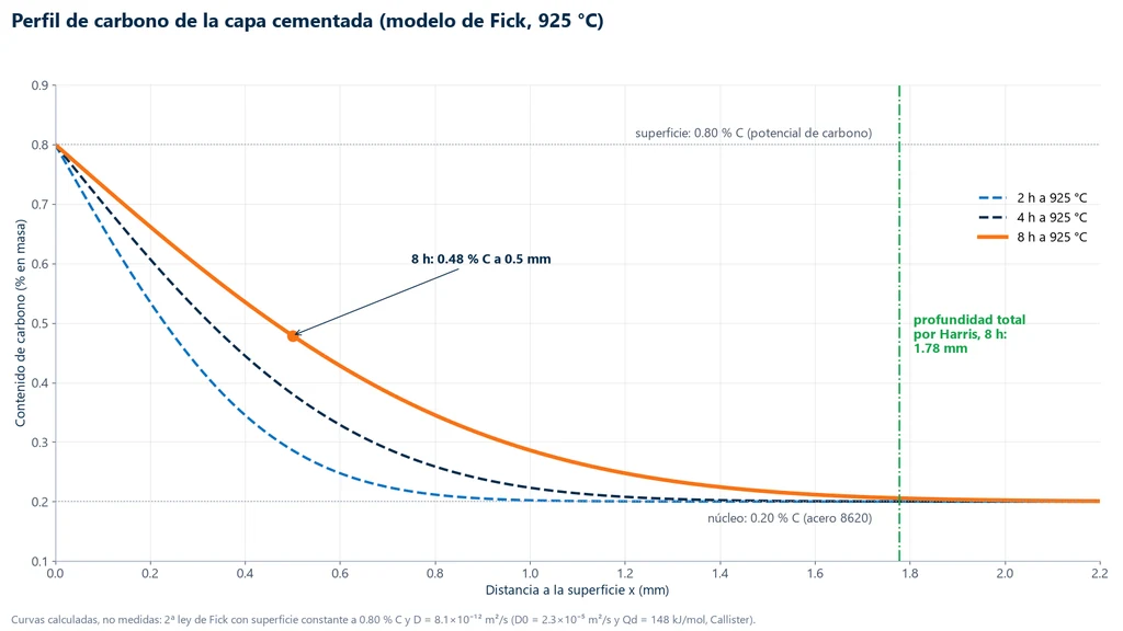 Gráfica del contenido de carbono en función de la distancia a la superficie, calculado con la segunda ley de Fick para cementación a 925 °C durante 2, 4 y 8 horas, con superficie a 0.80 % C y núcleo de acero 8620 a 0.20 % C; después de 8 h el carbono vale 0.48 % a 0.5 mm y vuelve al del núcleo cerca de 1.8 mm