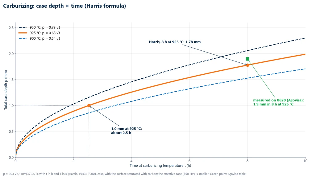 Chart of total carburized case depth versus time from the Harris formula at 900, 925 and 950 °C: at 925 °C the case reaches 1.0 mm in about 2.5 h and 1.78 mm in 8 h, close to the 1.9 mm measured on 8620 steel by Açovisa