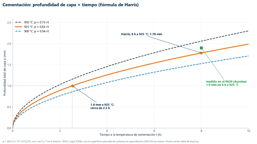 Gráfica de la profundidad total de capa cementada en función del tiempo según la fórmula de Harris a 900, 925 y 950 °C: a 925 °C la capa llega a 1.0 mm en cerca de 2.5 h y a 1.78 mm en 8 h, cerca de los 1.9 mm medidos en el acero 8620 por Açovisa