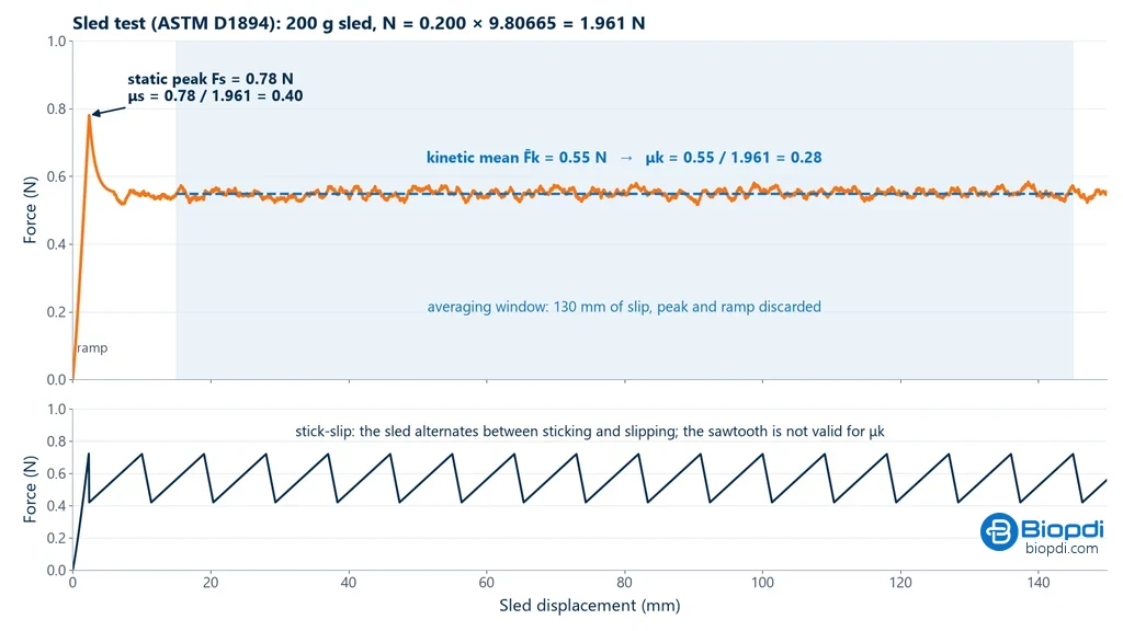 Force vs. displacement curve of an ASTM D1894 sled test, with the initial ramp, a static peak of 0.78 N, a kinetic plateau averaging 0.55 N over a 130 mm window and, below, a sawtooth stick-slip trace