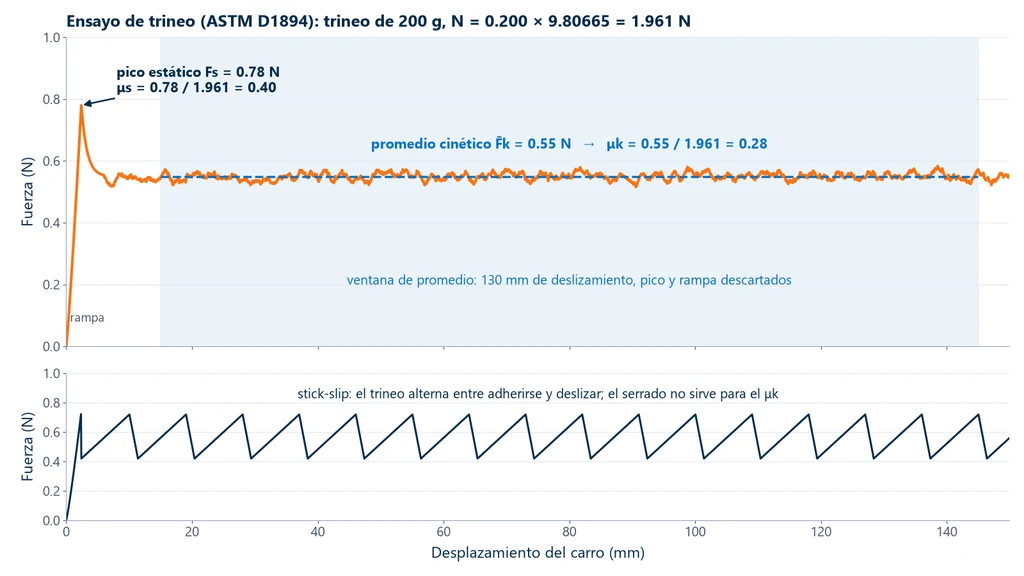 Curva fuerza × desplazamiento de un ensayo de trineo según la ASTM D1894, con rampa inicial, pico estático de 0.78 N, meseta cinética con promedio de 0.55 N en una ventana de 130 mm y, abajo, un trazo dentado de stick-slip