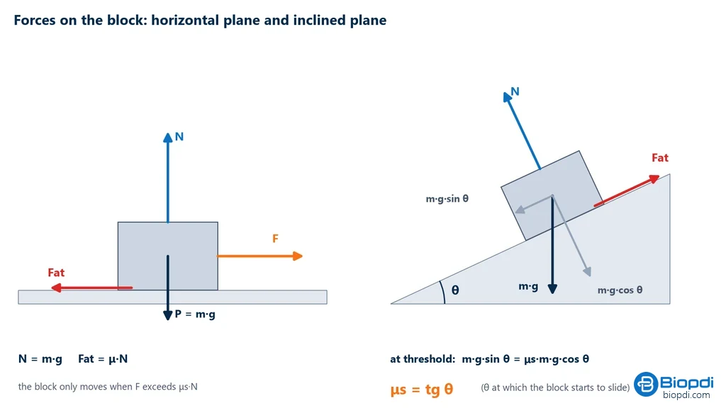 Free-body diagram of a block on a horizontal plane, with weight P, normal force N, applied force F and friction force Fat, and of a block on an inclined plane, with the weight resolved into m·g·sin θ and m·g·cos θ, the normal force, friction and the relation μs = tan θ