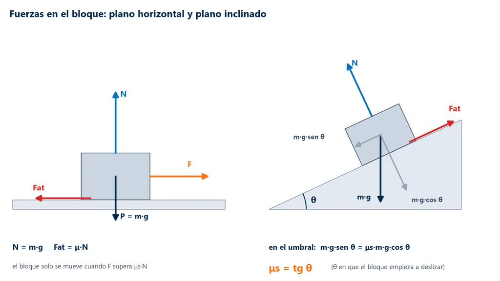 Diagrama de fuerzas de un bloque en el plano horizontal, con peso P, normal N, fuerza aplicada F y fuerza de fricción Fat, y de un bloque en el plano inclinado, con el peso descompuesto en m·g·sen θ y m·g·cos θ, la normal, la fricción y la relación μs = tg θ