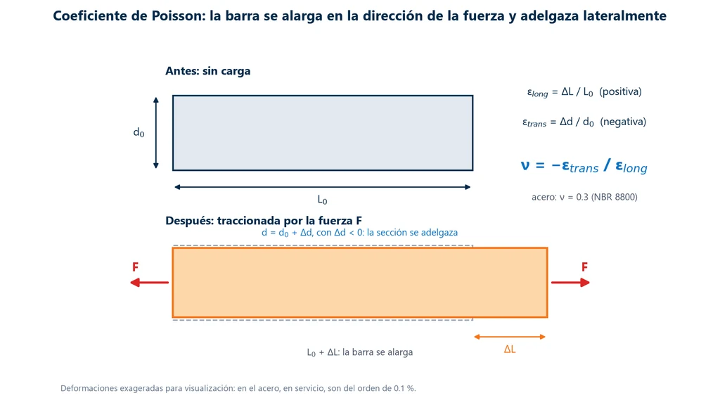 Coeficiente de Poisson: esquema de una barra antes y después de la tracción: la longitud pasa de L0 a L0 + ΔL y el diámetro de d0 a d0 + Δd, con Δd negativo, y la definición ν = −ε trans / ε long, con ν = 0.3 para el acero según la NBR 8800