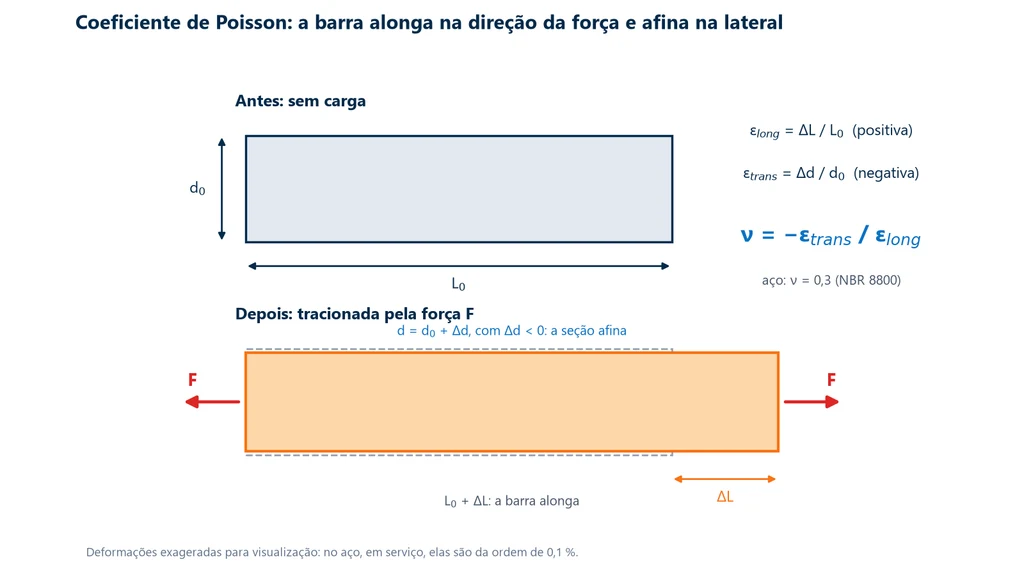 Diagram of a bar before and after tension: the length goes from L0 to L0 + ΔL and the diameter from d0 to d0 + Δd, with Δd negative, and the definition ν = −ε trans / ε long, with ν = 0.3 for steel per NBR 8800