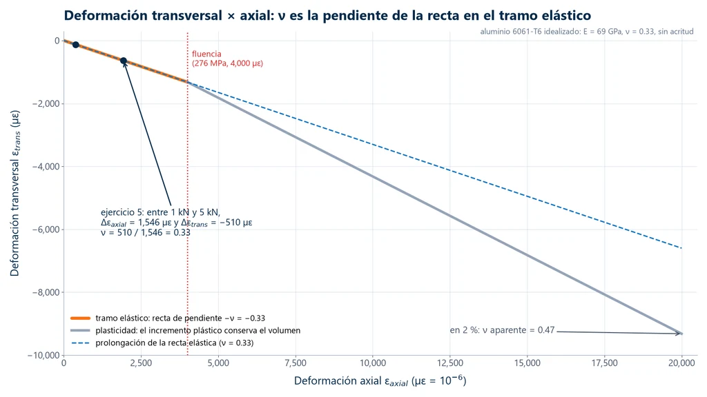 Gráfica de la deformación transversal contra la deformación axial de un aluminio 6061-T6 idealizado: recta de pendiente −0.33 hasta la fluencia en 4,000 µε, los puntos del ejercicio 5 en 1 kN y 5 kN y, en la zona plástica, una curva más inclinada con ν aparente de 0.47 a 2 % de deformación