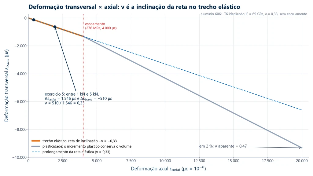 Graph of transverse strain versus axial strain for an idealized 6061-T6 aluminum: straight line with a slope of −0.33 up to yield at 4,000 µε, the Exercise 5 points at 1 kN and 5 kN and, in the plastic range, a steeper curve with an apparent ν of 0.47 at 2% strain