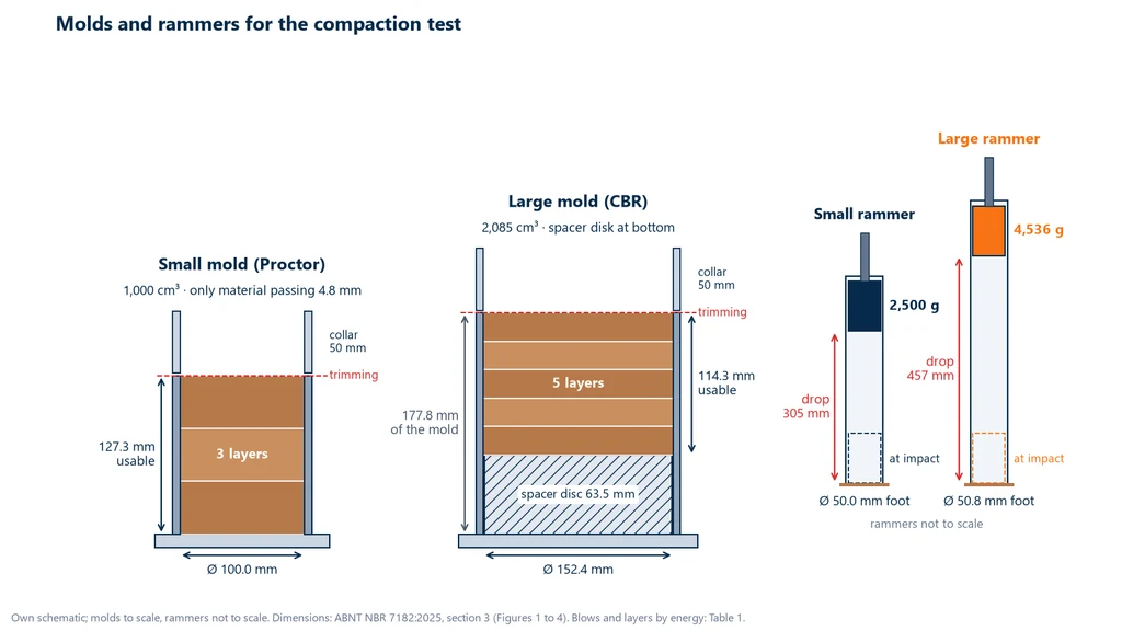 Cross-section diagram of the compaction test molds: small mold of 100.0 mm diameter and 127.3 mm effective height with 3 layers, large mold of 152.4 mm with a 63.5 mm spacer disk, 114.3 mm effective height and 5 layers, 50 mm collars, and the 2,500 g rammer with a 305 mm drop and the 4,536 g rammer with a 457 mm drop