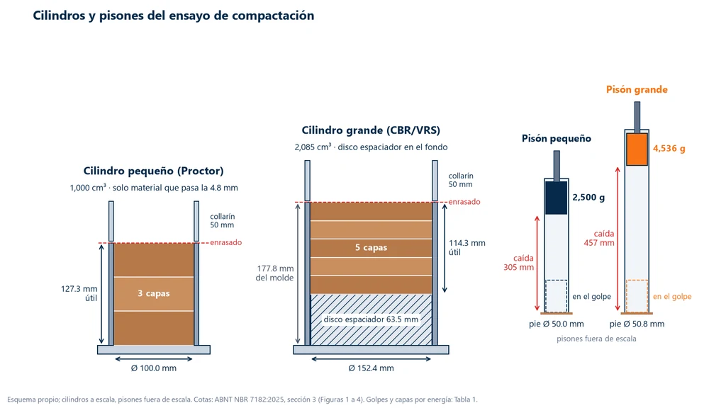 ABNT NBR 7182: esquema en corte de los moldes del ensayo de compactación: molde pequeño de 100.0 mm de diámetro y 127.3 mm de altura útil con 3 capas, molde grande de 152.4 mm con disco espaciador de 63.5 mm, 114.3 mm de altura útil y 5 capas, collarines de 50 mm, y los pisones de 2,500 g con caída de 305 mm y de 4,536 g con caída de 457 mm