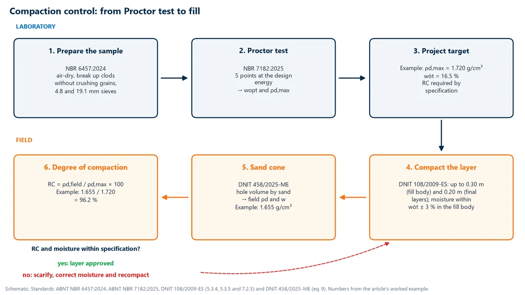 Compaction control flowchart: sample preparation per NBR 6457:2024, Proctor test per NBR 7182:2025, target of 1.720 g/cm³ and 16.5 percent, layer compaction per DNIT 108/2009-ES, sand cone test per DNIT 458/2025-ME and degree of compaction of 96.2 percent, with the decision to accept or to scarify and recompact